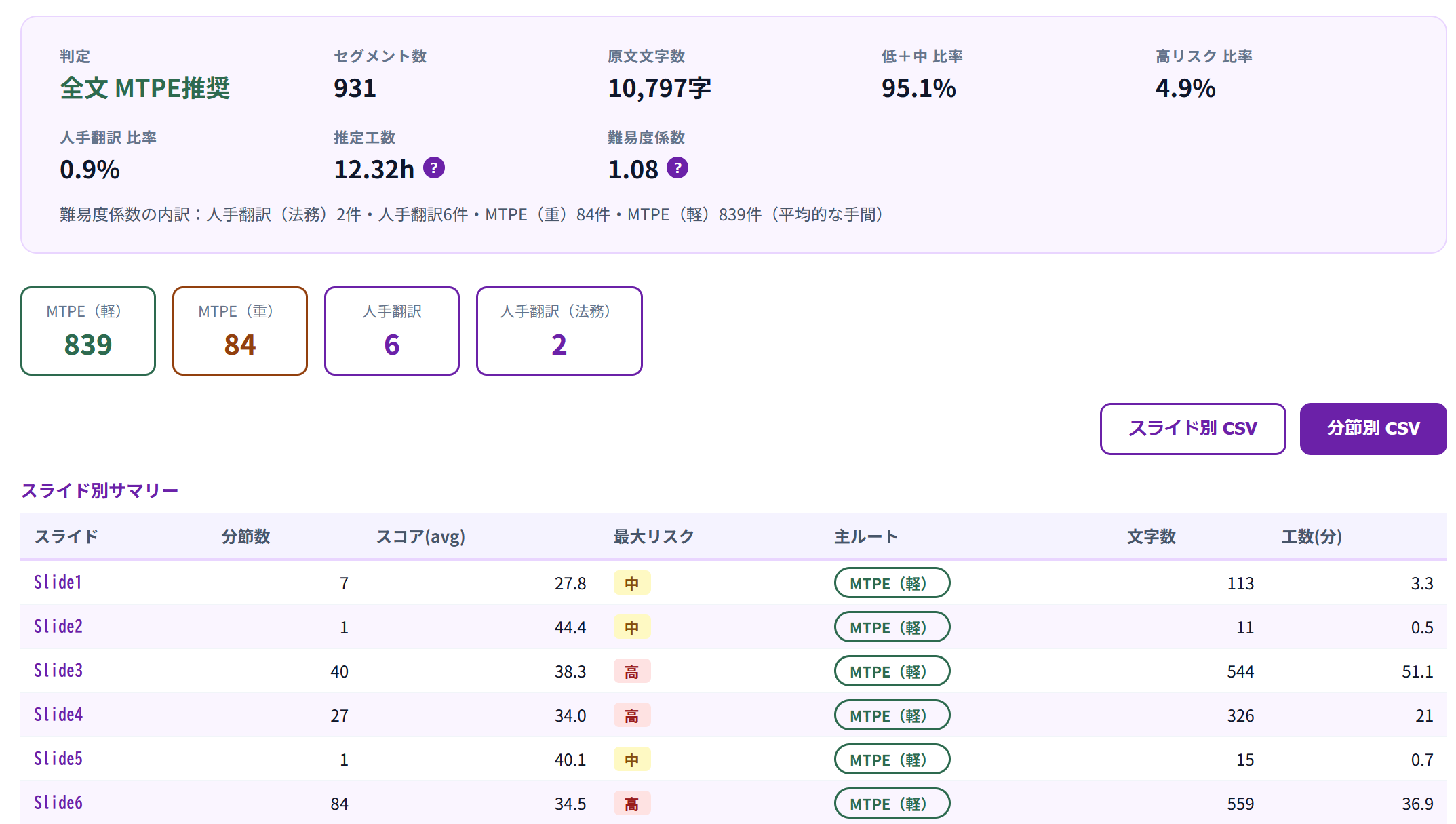 MTPE事前判定ツールの判定結果画面。推奨する翻訳方式、難易度係数、文ごとのAI指摘が表示されている